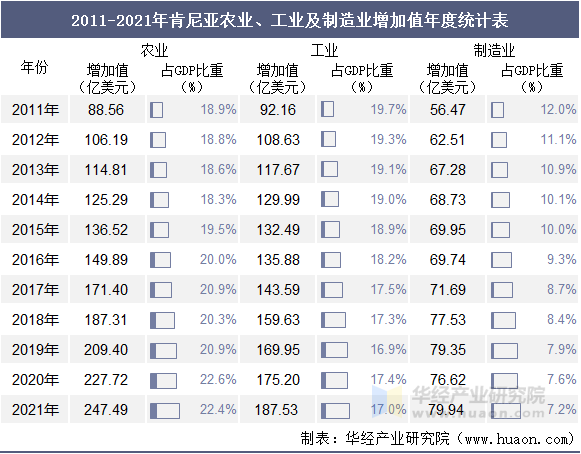 2011-2021年肯尼亚农业、工业及制造业增加值年度统计表