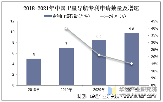 2018-2021年中国卫星导航专利申请数量及增速