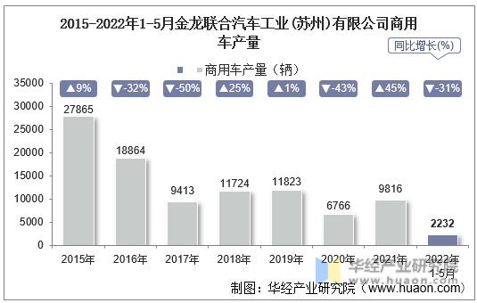2015-2022年1-5月金龙联合汽车工业(苏州)有限公司商用车产量
