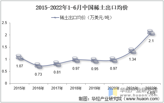 2015-2022年1-6月中国稀土出口均价