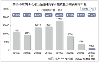 2022年5月江西昌河汽车有限责任公司商用车产量、销量及产销差额统计分析