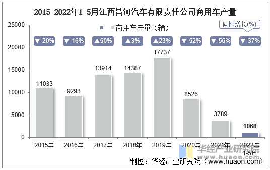 2015-2022年1-5月江西昌河汽车有限责任公司商用车产量