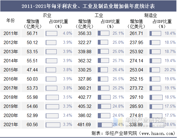 2011-2021年匈牙利农业、工业及制造业增加值年度统计表