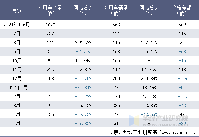 2021-2022年1-5月福建新龙马汽车股份有限公司商用车月度产销量统计表