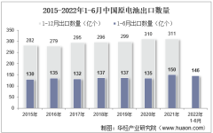 2022年6月中国原电池出口数量、出口金额及出口均价统计分析