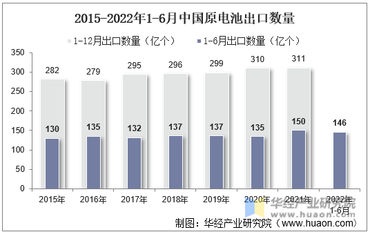 2015-2022年1-6月中国原电池出口数量