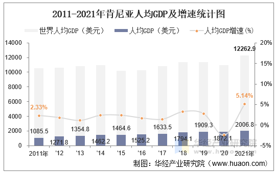 2011-2021年肯尼亚人均GDP及增速统计图