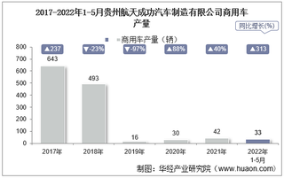 2022年5月贵州航天成功汽车制造有限公司商用车产量、销量及产销差额统计分析