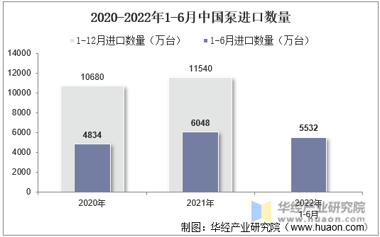 2020-2022年1-6月中国泵进口数量