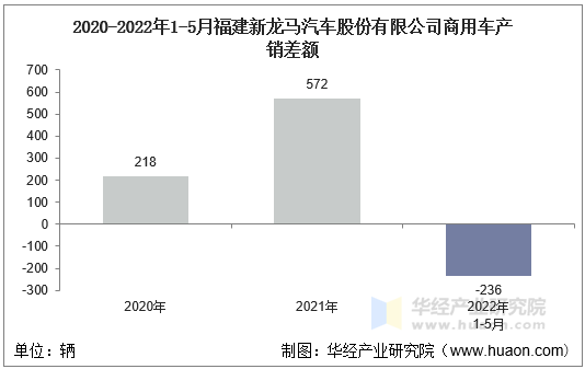 2020-2022年1-5月福建新龙马汽车股份有限公司商用车产销差额