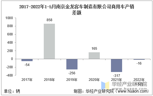 2017-2022年1-5月南京金龙客车制造有限公司商用车产销差额