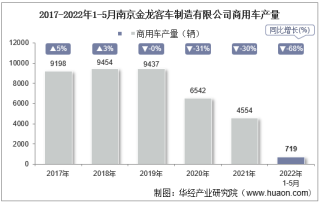 2022年5月南京金龙客车制造有限公司商用车产量、销量及产销差额统计分析