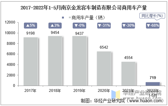 2017-2022年1-5月南京金龙客车制造有限公司商用车产量
