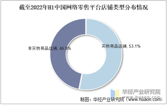截至2022年H1中国网络零售平台店铺类型分布情况