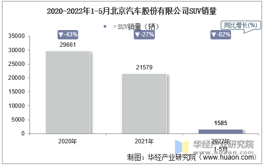 2020-2022年1-5月北京汽车股份有限公司SUV销量