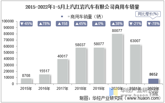 2015-2022年1-5月上汽红岩汽车有限公司商用车销量