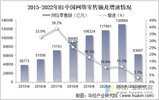 2015-2022年H1中国网络零售额及增速情况