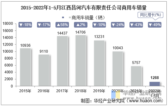 2015-2022年1-5月江西昌河汽车有限责任公司商用车销量