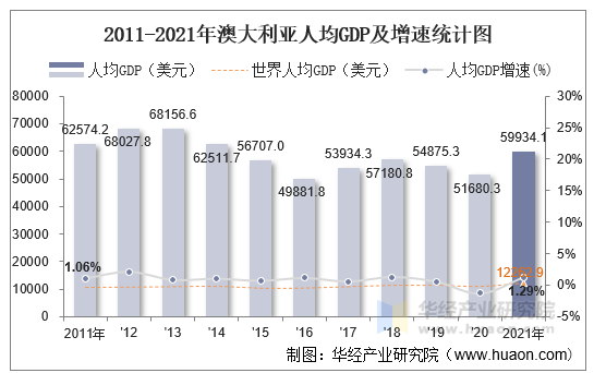 2011-2021年澳大利亚人均GDP及增速统计图