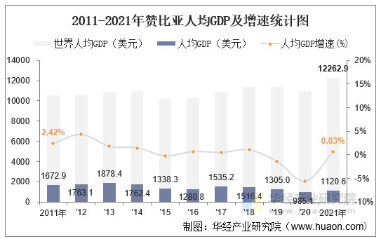 2011-2021年赞比亚人均GDP及增速统计图