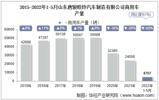 2022年5月山东唐骏欧铃汽车制造有限公司商用车产量、销量及产销差额统计分析