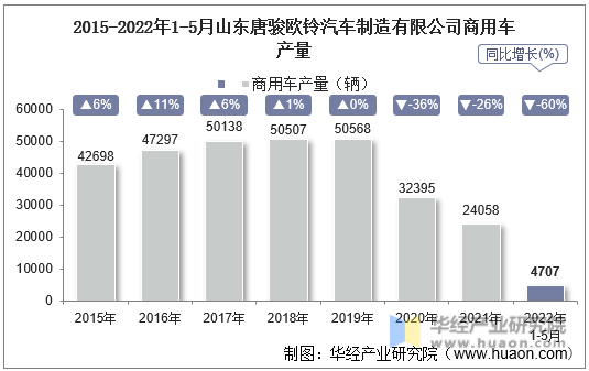 2015-2022年1-5月山东唐骏欧铃汽车制造有限公司商用车产量
