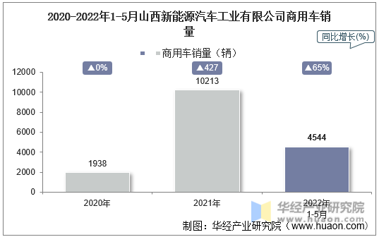 2020-2022年1-5月山西新能源汽车工业有限公司商用车销量