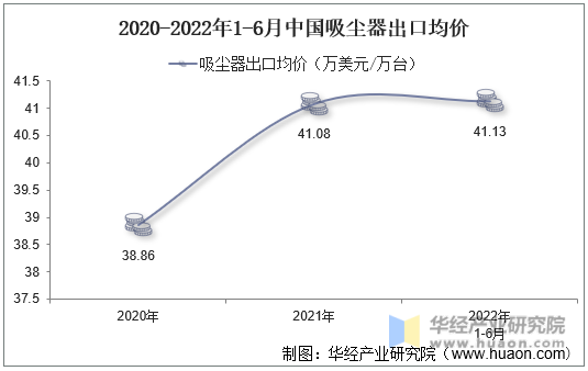 2020-2022年1-6月中国吸尘器出口均价