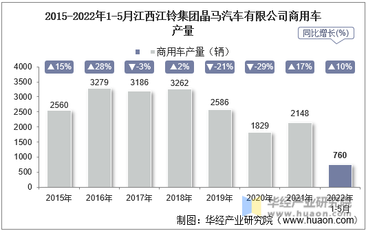2015-2022年1-5月江西江铃集团晶马汽车有限公司商用车产量