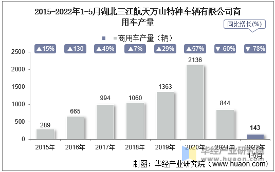 2015-2022年1-5月湖北三江航天万山特种车辆有限公司商用车产量