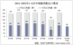 2022年6月中國液貨船出口數量、出口金額及出口均價統計分析