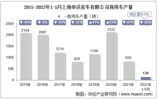2022年5月上海申沃客车有限公司商用车产量及销量统计分析