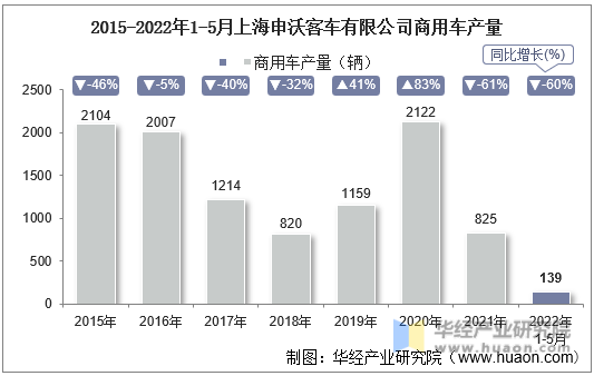 2015-2022年1-5月上海申沃客车有限公司商用车产量