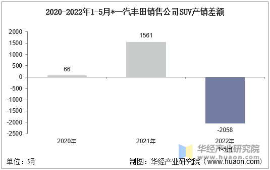 2020-2022年1-5月*一汽丰田销售公司SUV产销差额