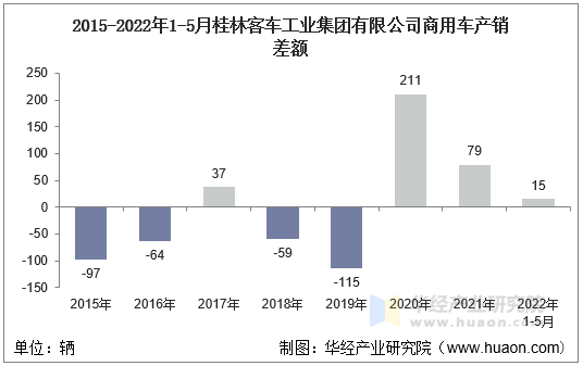 2015-2022年1-5月桂林客车工业集团有限公司商用车产销差额