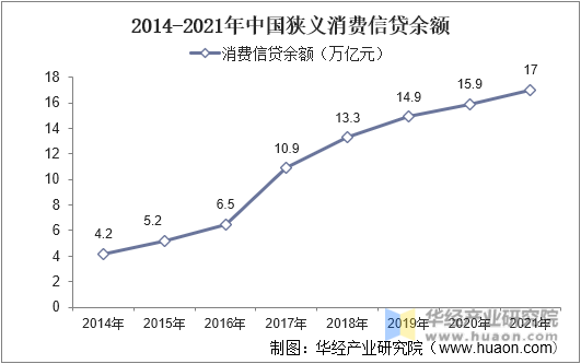 2014-2021年中国狭义消费信贷余额