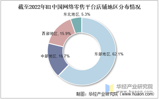 截至2022年H1中国网络零售平台店铺地区分布情况