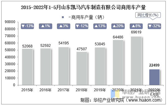 2015-2022年1-5月山东凯马汽车制造有限公司商用车产量