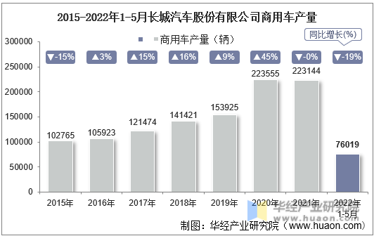 2015-2022年1-5月长城汽车股份有限公司商用车产量