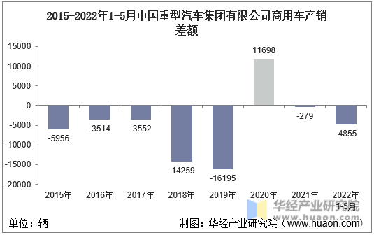 2015-2022年1-5月中国重型汽车集团有限公司商用车产销差额