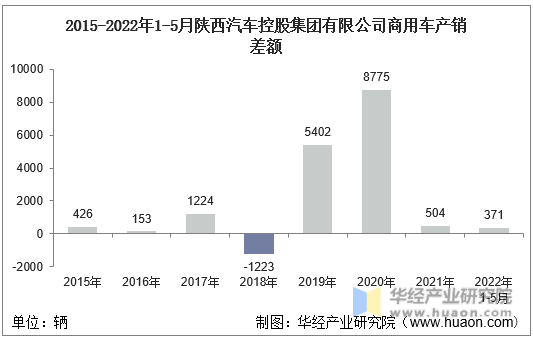 2015-2022年1-5月陕西汽车控股集团有限公司商用车产销差额