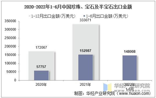 2020-2022年1-6月中国珍珠、宝石及半宝石出口金额