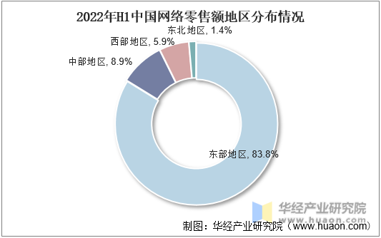 2022年H1中国网络零售额地区分布情况