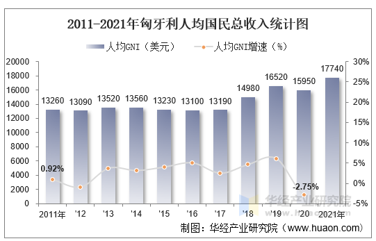 2011-2021年匈牙利人均国民总收入统计图