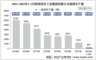 2022年5月桂林客车工业集团有限公司商用车产量、销量及产销差额统计分析