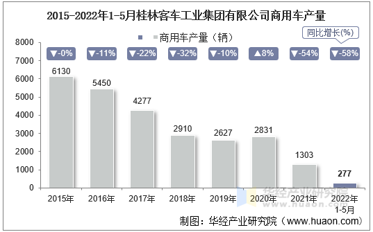 2015-2022年1-5月桂林客车工业集团有限公司商用车产量