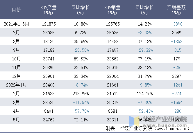 2021-2022年1-5月*一汽丰田销售公司SUV月度产销量统计表