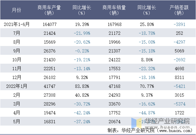 2021-2022年1-5月重庆长安汽车股份有限公司商用车月度产销量统计表