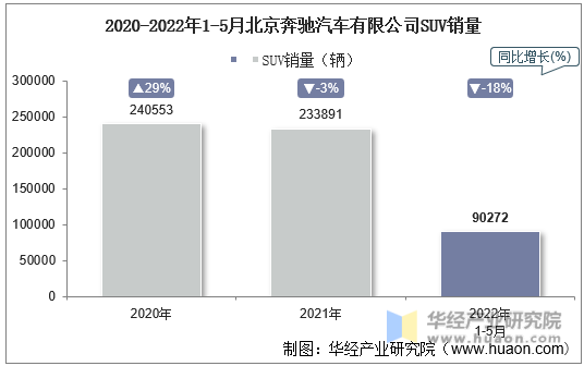 2020-2022年1-5月北京奔驰汽车有限公司SUV销量