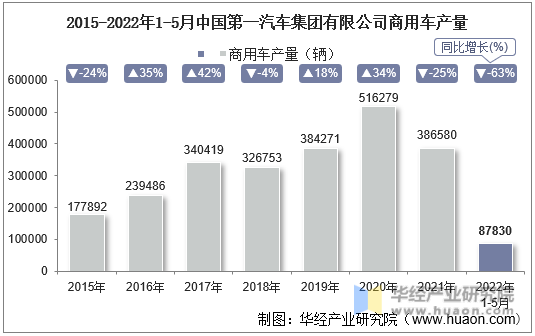 2015-2022年1-5月中国第一汽车集团有限公司商用车产量